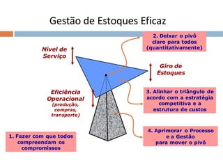 Nível de
Serviço
Giro de
Estoques
Eficiência
Operacional
(produção,
compras,
transporte)
2. Deixar o pivô
claro para todos
(quantitativamente)
3. Alinhar o triângulo de
acordo com a estratégia
competitiva e a
estrutura de custos
4. Aprimorar o Processo
e a Gestão
para mover o pivô
Gestão de Estoques Eficaz
1. Fazer com que todos
compreendam os
compromissos
 