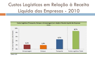 Custos Logísticos em Relação à Receita
Líquida das Empresas - 2010
 