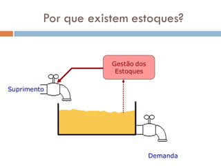 Por que existem estoques?
Suprimento
Demanda
Gestão dos
Estoques
 