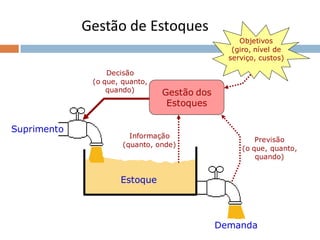 Estoque
Suprimento
Demanda
Gestão dos
Estoques
Decisão
(o que, quanto,
quando)
Previsão
(o que, quanto,
quando)
Informação
(quanto, onde)
Objetivos
(giro, nível de
serviço, custos)
Gestão de Estoques
 