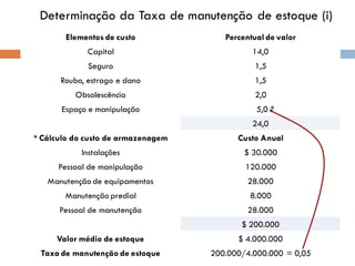 Determinação da Taxa de manutenção de estoque (i)
Elementos de custo Percentual de valor
Capital 14,0
Seguro 1,5
Roubo, estrago e dano 1,5
Obsolescência 2,0
Espaço e manipulação 5,0 *
24,0
* Cálculo do custo de armazenagem Custo Anual
Instalações $ 30.000
Pessoal de manipulação 120.000
Manutenção de equipamentos 28.000
Manutenção predial 8.000
Pessoal de manutenção 28.000
$ 200.000
Valor médio de estoque $ 4.000.000
Taxa de manutenção de estoque 200.000/4.000.000 = 0,05
 