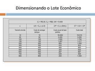 Dimensionando o Lote Econômico
Cf = R$ 20; Ce = R$2; DA = 8.000
L CA = Ce x (L/2) CP = Cf x (DA/L) CT = CA + CP
Tamanho de lote Custo de carregar
estoque
Custo anual de fazer
pedidos
Custo total
10 10 16.000 16.010
50 50 3.200 3.250
100 100 1.600 1.700
150 150 1.067 1.217
200 200 800 1.000
300 300 533 833
400 400 400 800
500 500 320 820
600 600 267 867
700 700 229 929
800 800 200 1.000
 
