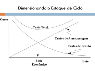Lote
Custo
Lote
Econômico
Custo Total
Custos de Pedido
Custos de Armazenagem
Dimensionando o Estoque de Ciclo
 