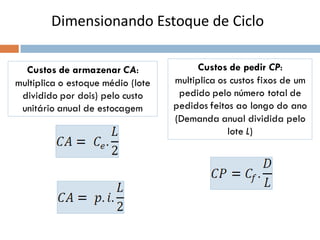 Dimensionando Estoque de Ciclo
Custos de armazenar CA:
multiplica o estoque médio (lote
dividido por dois) pelo custo
unitário anual de estocagem
Custos de pedir CP:
multiplica os custos fixos de um
pedido pelo número total de
pedidos feitos ao longo do ano
(Demanda anual dividida pelo
lote L)
 