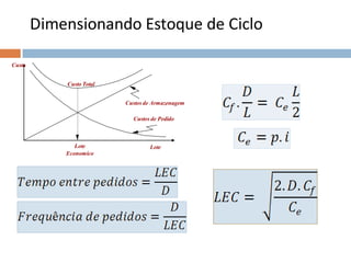 Lote
Custo
Lote
Economico
Custo Total
Custos de Pedido
Custos de Armazenagem
Dimensionando Estoque de Ciclo
 
