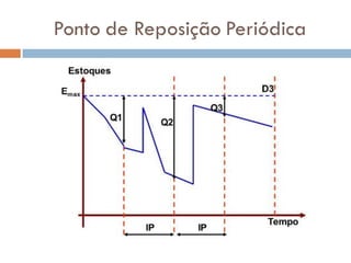 Ponto de Reposição Periódica
 