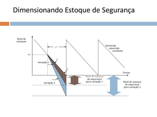 Nível de estoque
de segurança
para variação 2
PR
Demanda
assumida
constante
Tempo
Nível de
estoques
LT
Variação 2
Nível de estoque
de segurança
para variação 1
Variação 1
Dimensionando Estoque de Segurança
 