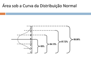 50%
84.13%
97.72%
99.86%
s
s
s
s
s
s
Área sob a Curva da Distribuição Normal
 