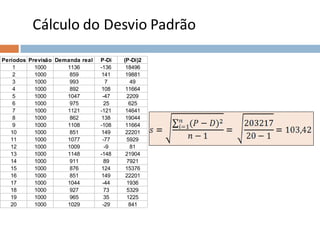 Cálculo do Desvio Padrão
Períodos Previsão Demanda real P-Di (P-Di)2
1 1000 1136 -136 18496
2 1000 859 141 19881
3 1000 993 7 49
4 1000 892 108 11664
5 1000 1047 -47 2209
6 1000 975 25 625
7 1000 1121 -121 14641
8 1000 862 138 19044
9 1000 1108 -108 11664
10 1000 851 149 22201
11 1000 1077 -77 5929
12 1000 1009 -9 81
13 1000 1148 -148 21904
14 1000 911 89 7921
15 1000 876 124 15376
16 1000 851 149 22201
17 1000 1044 -44 1936
18 1000 927 73 5329
19 1000 965 35 1225
20 1000 1029 -29 841
 