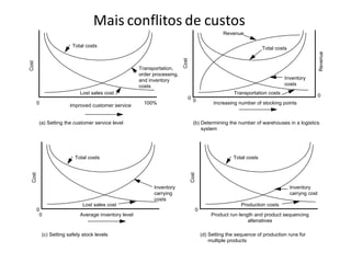 Mais conflitos de custos
Improved customer service
0 100%
(a) Setting the customer service level
Cost
Lost sales cost
Transportation,
order processing,
and inventory
costs
Total costs
Increasing number of stocking points
0
(b) Determining the number of warehouses in a logistics
system
Cost
Transportation costs
Total costs
Inventory
costs
0
Revenue
Revenue
0
Average inventory level
0
(c) Setting safety stock levels
Lost sales cost
Total costs
Inventory
carrying
costs
Cost
0
Product run length and product sequencing
altenatives
(d) Setting the sequence of production runs for
multiple products
Production costs
Total costs
Cost
0
Inventory
carryng cost
 