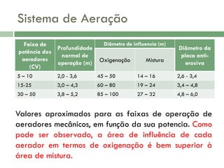 Sistema de Aeração
Faixa de
Profundidade
potência dos
normal de
aeradores
operação (m)
(CV)

Diâmetro de influencia (m)

Oxigenação

Mistura

Diâmetro da
placa antierosiva

5 – 10

2,0 - 3,6

45 – 50

14 – 16

2,6 - 3,4

15-25

3,0 – 4,3

60 – 80

19 – 24

3,4 – 4,8

30 – 50

3,8 – 5,2

85 – 100

27 – 32

4,8 – 6,0

Valores aproximados para as faixas de operação de
aeradores mecânicos, em função da sua potencia. Como
pode ser observado, a área de influência de cada
aerador em termos de oxigenação é bem superior à
área de mistura.

 