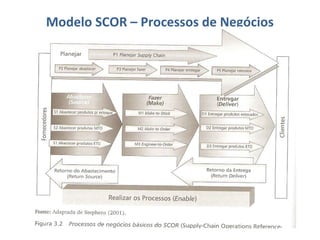 Modelo SCOR – Processos de Negócios
 