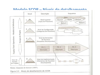 Modelo SCOR – Níveis de detalhamento
 