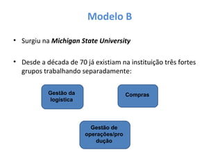 Modelo B
• Surgiu na Michigan State University
• Desde a década de 70 já existiam na instituição três fortes
grupos trabalhando separadamente:
ComprasGestão da
logística
Gestão de
operações/pro
dução
 
