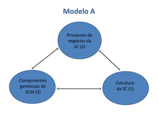Modelo A
Processos de
negócios da
SC (2)
Componentes
gerenciais de
SCM (3)
Estrutura
da SC (1)
 