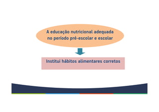 A educação nutricional adequada
no período pré-escolar e escolar
Institui hábitos alimentares corretos
 