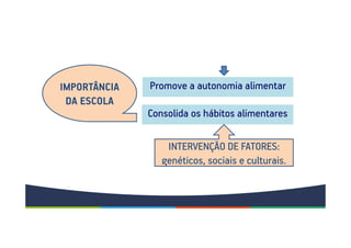 O ingresso à escola
Promove a autonomia alimentar
Consolida os hábitos alimentares
IMPORTÂNCIA
DA ESCOLA
INTERVENÇÃO DE FATORES:
genéticos, sociais e culturais.
 
