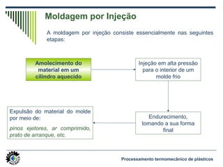 A moldagem por injeção consiste essencialmente nas seguintes
etapas:
Amolecimento do
material em um
cilindro aquecido
Injeção em alta pressão
para o interior de um
molde frio
Endurecimento,
tomando a sua forma
final
Expulsão do material do molde
por meio de:
pinos ejetores, ar comprimido,
prato de arranque, etc.
Moldagem por Injeção
Processamento termomecânico de plásticos
 