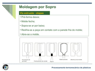 Moldagem por Sopro
• Pré-forma desce;
• Molde fecha;
• Sopra-se ar por baixo;
• Resfria-se a peça em contato com a parede fria do molde;
• Abre-se o molde.
Via extrusão - etapas
Processamento termomecânico de plásticos
 