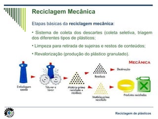 Reciclagem de plásticos
Reciclagem Mecânica
Etapas básicas da reciclagem mecânica:
• Sistema de coleta dos descartes (coleta seletiva, triagem
dos diferentes tipos de plásticos;
• Limpeza para retirada de sujeiras e restos de conteúdos;
• Revalorização (produção do plástico granulado).
 