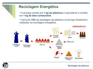 Reciclagem de plásticos
Reciclagem Energética
• A energia contida em 1 kg de plásticos é equivalente à contida
em 1 kg de óleo combustível.
• Cerca de 15% da reciclagem de plásticos na Europa Ocidental é
realizada via reciclagem energética.
 