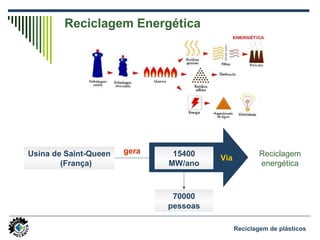 Via
Reciclagem de plásticos
Reciclagem Energética
Usina de Saint-Queen
(França)
15400
MW/ano
70000
pessoas
Reciclagem
energética
gera
 