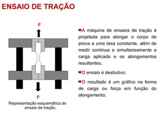 F
F
Representação esquemática do
ensaio de tração.
ENSAIO DE TRAÇÃO
A máquina de ensaios de tração é
projetada para alongar o corpo de
prova a uma taxa constante, além de
medir contínua e simultaneamente a
carga aplicada e os alongamentos
resultantes;
O ensaio é destrutivo;
O resultado é um gráfico na forma
de carga ou força em função do
alongamento;
 