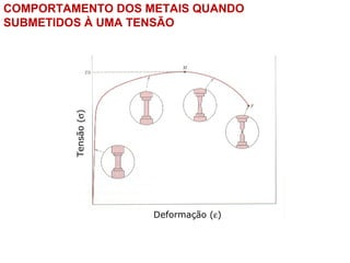 Deformação (ε)
Tensão(σ)
COMPORTAMENTO DOS METAIS QUANDO
SUBMETIDOS À UMA TENSÃO
 