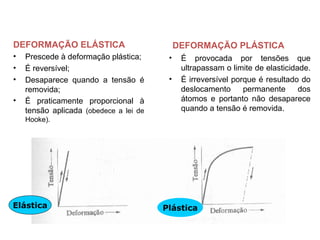 DEFORMAÇÃO ELÁSTICA
• Prescede à deformação plástica;
• É reversível;
• Desaparece quando a tensão é
removida;
• É praticamente proporcional à
tensão aplicada (obedece a lei de
Hooke).
DEFORMAÇÃO PLÁSTICA
• É provocada por tensões que
ultrapassam o limite de elasticidade.
• É irreversível porque é resultado do
deslocamento permanente dos
átomos e portanto não desaparece
quando a tensão é removida.
Elástica Plástica
 