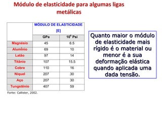 Módulo de elasticidade para algumas ligas
metálicas
Quanto maior o módulo
de elasticidade mais
rígido é o material ou
menor é a sua
deformação elástica
quando aplicada uma
dada tensão.
Quanto maior o módulo
de elasticidade mais
rígido é o material ou
menor é a sua
deformação elástica
quando aplicada uma
dada tensão.
MÓDULO DE ELASTICIDADE
[E]
GPa 106
Psi
Magnésio 45 6.5
AlumÍnio 69 10
Latão 97 14
Titânio 107 15.5
Cobre 110 16
Níquel 207 30
Aço 207 30
Tungstênio 407 59
Fonte: Callister, 2002.
 