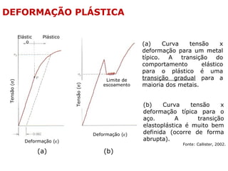 DEFORMAÇÃO PLÁSTICA
Elástic
o
Plástico
Deformação (ε)
Tensão(σ)
Deformação (ε)
Tensão(σ) Limite de
escoamento
(a) (b)
(a) Curva tensão x
deformação para um metal
típico. A transição do
comportamento elástico
para o plástico é uma
transição gradual para a
maioria dos metais.
(b) Curva tensão x
deformação típica para o
aço. A transição
elastoplástica é muito bem
definida (ocorre de forma
abrupta).
Fonte: Callister, 2002.
 