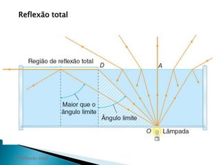 Reflexão total 
2 Reflexão total 
 