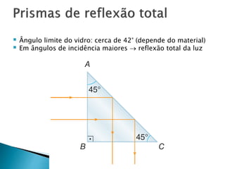  Ângulo limite do vidro: cerca de 42° (depende do material) 
 Em ângulos de incidência maiores  reflexão total da luz 
 