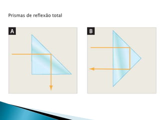 IV. Prismas 
O prisma reto pode ser posicionado para produzir um desvio de 90º (A) ou de 180º (B) na luz incidente. 
 