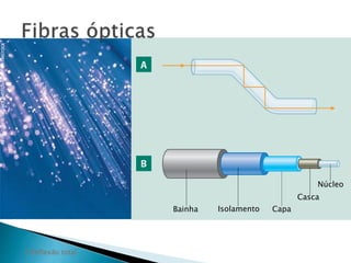 KEVIN CURTIS/SCIENCE PHOTO LIBRARY/LATINSTOCK 
2 Reflexão total 
Bainha Isolamento Capa 
Núcleo 
Casca 
 