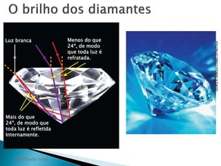 Luz branca 
Mais do que 
24º, de modo que 
toda luz é refletida 
Internamente. 
Menos do que 
24º, de modo 
que toda luz é 
refratada. 
GEORGE B. DIEBOLD/CORBIS/LATINSTOCK 
2 Reflexão total 
 