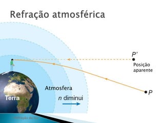 Atmosfera 
Posição 
aparente 
1 Refração da luz 
 
