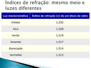Luz monocromática Índice de refração (n) de um bloco de vidro 
Violeta 1,532 
Azul 1,528 
Verde 1,519 
Amarela 1,517 
Alaranjada 1,514 
Vermelha 1,513 
1 Refração da luz 
 