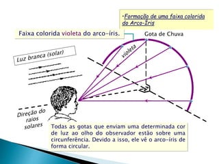 •Formação de uma faixa colorida 
do Arco-Íris 
Faixa colorida violeta do arco-íris. Gota de Chuva 
Todas as gotas que enviam uma determinada cor 
de luz ao olho do observador estão sobre uma 
circunferência. Devido a isso, ele vê o arco-íris de 
forma circular. 
 