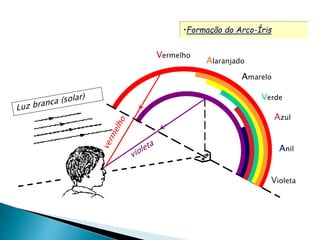 •Formação do Arco-Íris 
Vermelho 
Alaranjado 
Amarelo 
Verde 
Azul 
Anil 
Violeta 
 