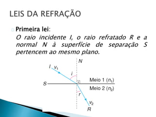 Primeira lei: 
O raio incidente I, o raio refratado R e a 
normal N à superfície de separação S 
pertencem ao mesmo plano. 
 