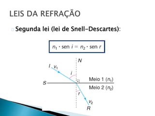 Segunda lei (lei de Snell-Descartes): 
 