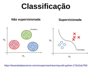 Classificação
https://towardsdatascience.com/unsupervised-learning-with-python-173c51dc7f03
Não supervisionada Supervisionada
 