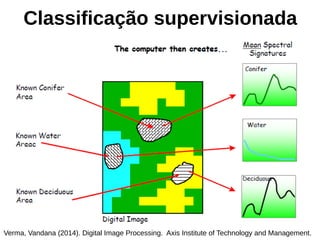 Classificação supervisionada
Verma, Vandana (2014). Digital Image Processing. Axis Institute of Technology and Management.
 