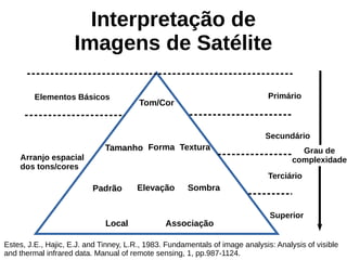 Interpretação de
Imagens de Satélite
Estes, J.E., Hajic, E.J. and Tinney, L.R., 1983. Fundamentals of image analysis: Analysis of visible
and thermal infrared data. Manual of remote sensing, 1, pp.987-1124.
Elementos Básicos Primário
Secundário
Terciário
Superior
Tom/Cor
Tamanho Forma Textura
Padrão Elevação Sombra
Local Associação
Arranjo espacial
dos tons/cores
Grau de
complexidade
 