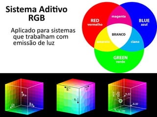 Sistema Aditivo
RGB
Aplicado para sistemas
que trabalham com
emissão de luz
 
