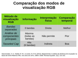 Comparação dos modos de
visualização RGB
Método de
visualização
RGB
Informação
Interpretação
física
Comparação
temporal
Bandas
separadas
3 bandas Direta Melhor
Análise de
componentes
principais
Máxima
(todas as
bandas)
Não permite Pior
Tasseled Cap
Alta
(6 bandas)
Indireta Boa
Vasconcelos, V. V., Hadad, R. M., & Junior, P. P. M. (2014). Mapeamento e análise da dinâmica de ocupação na
bacia de Entre-Ribeiros–MG, nos anos de 1975, 1989 e 2008. Revista Equador, 2(2), 131-152.
 