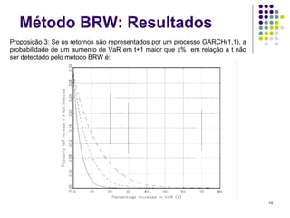 Método BRW: Resultados
Proposição 3: Se os retornos são representados por um processo GARCH(1,1), a
probabilidade de um aumento de VaR em t+1 maior que x% em relação a t não
ser detectado pelo método BRW é:




                                                                               19
 