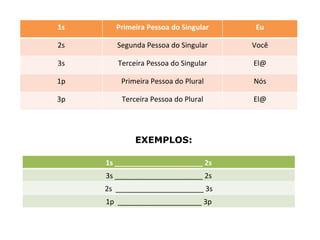 EXEMPLOS: 1s Primeira Pessoa do Singular Eu 2s Segunda Pessoa do Singular Você 3s Terceira Pessoa do Singular El@ 1p Primeira Pessoa do Plural Nós 3p Terceira Pessoa do Plural El@ 1s ______________________ 2s 3s ______________________ 2s 2s  ______________________ 3s 1p  _____________________ 3p 