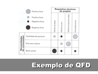 Exemplo de QFD 